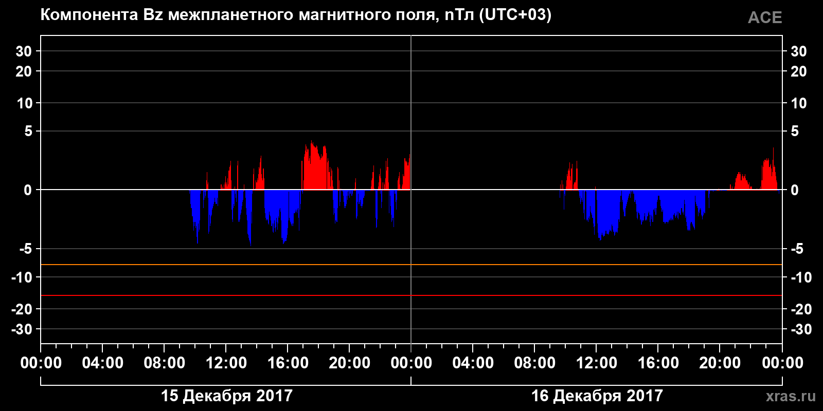 Компонента Bz межпланетного магнитного поля