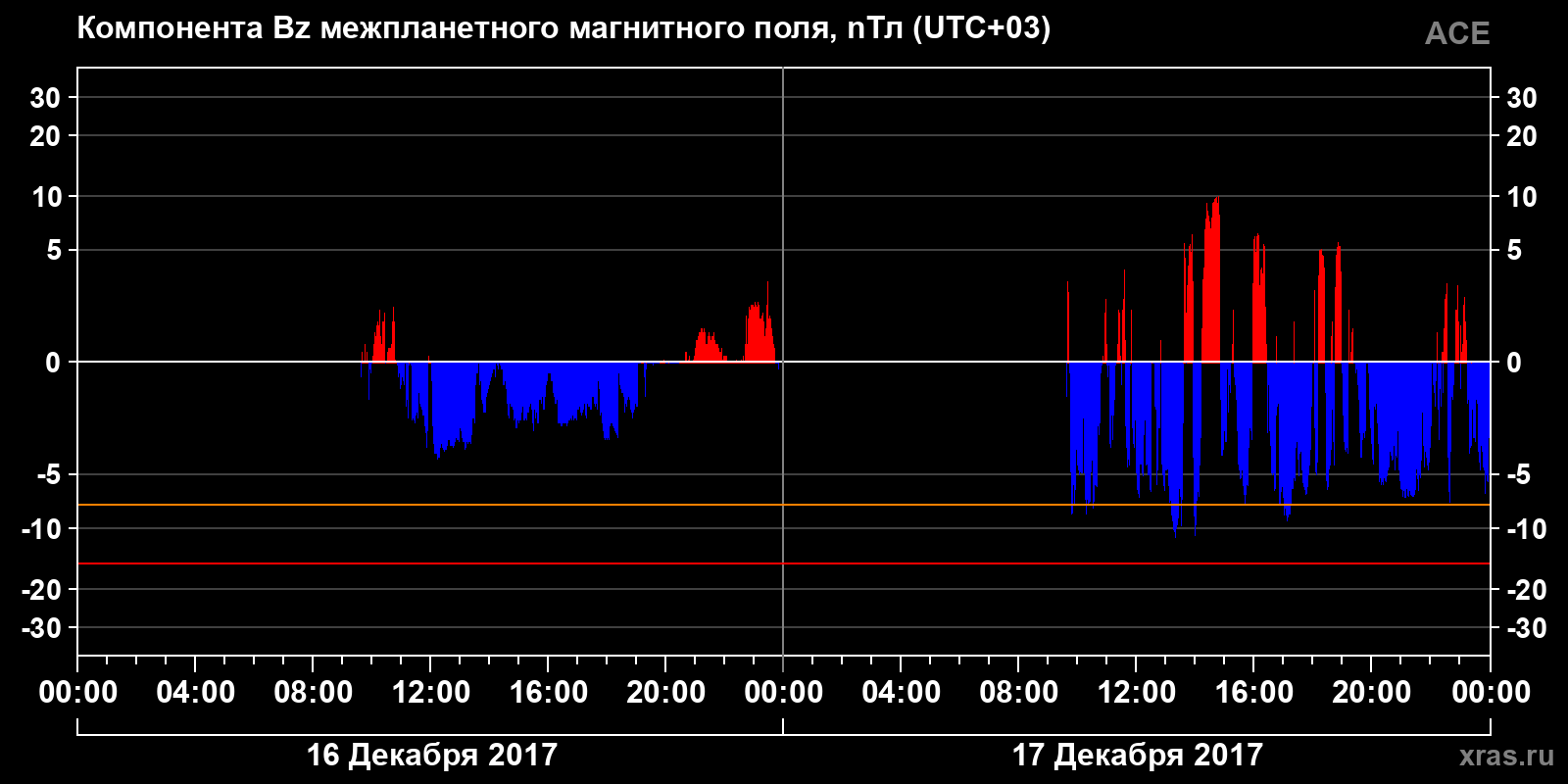 Компонента Bz межпланетного магнитного поля