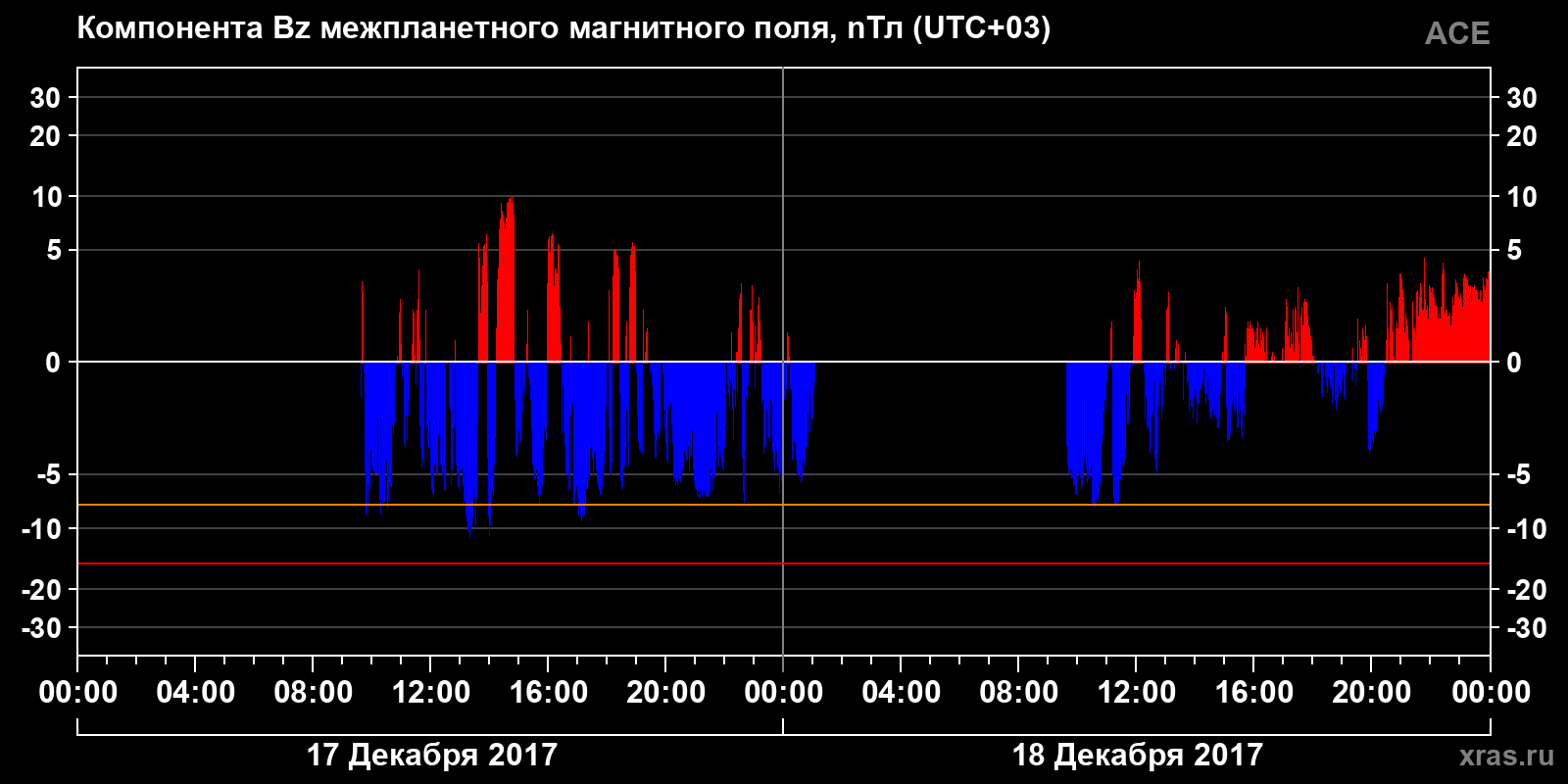 Компонента Bz межпланетного магнитного поля