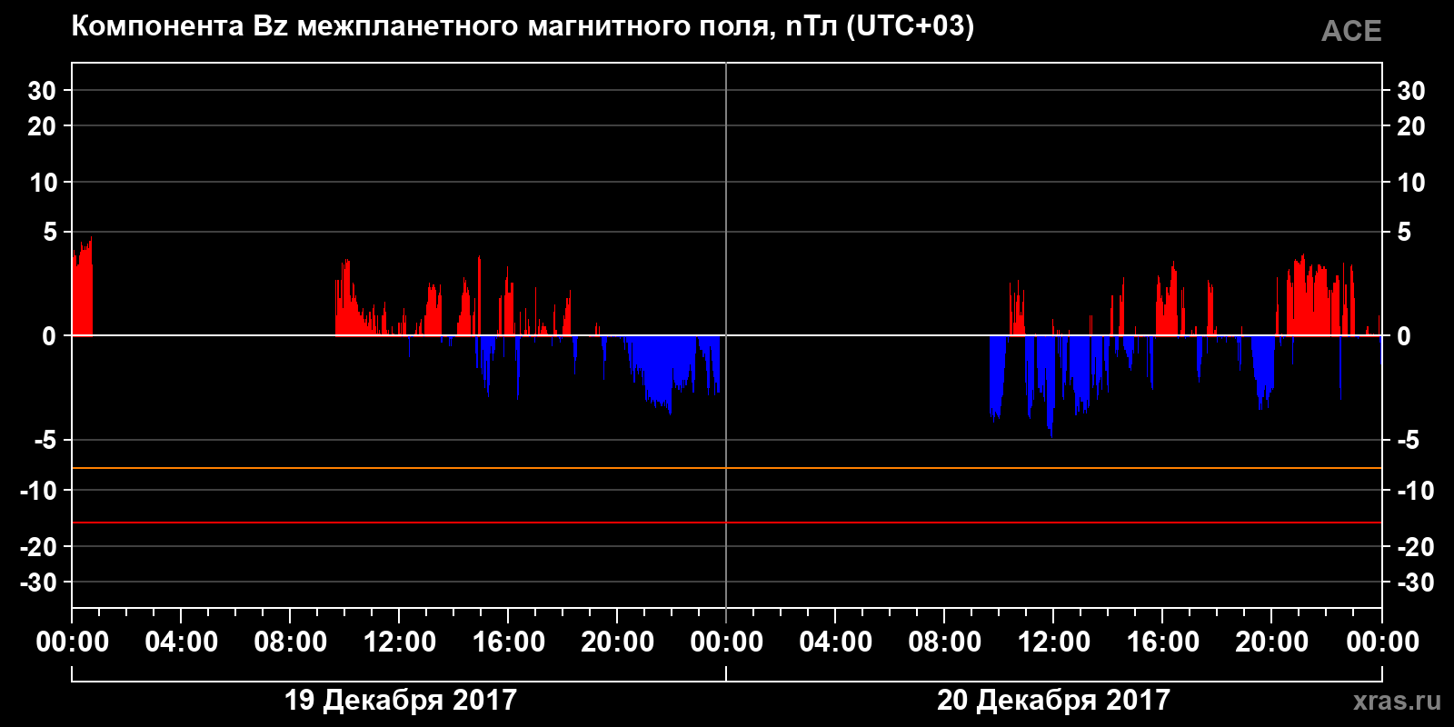 Компонента Bz межпланетного магнитного поля