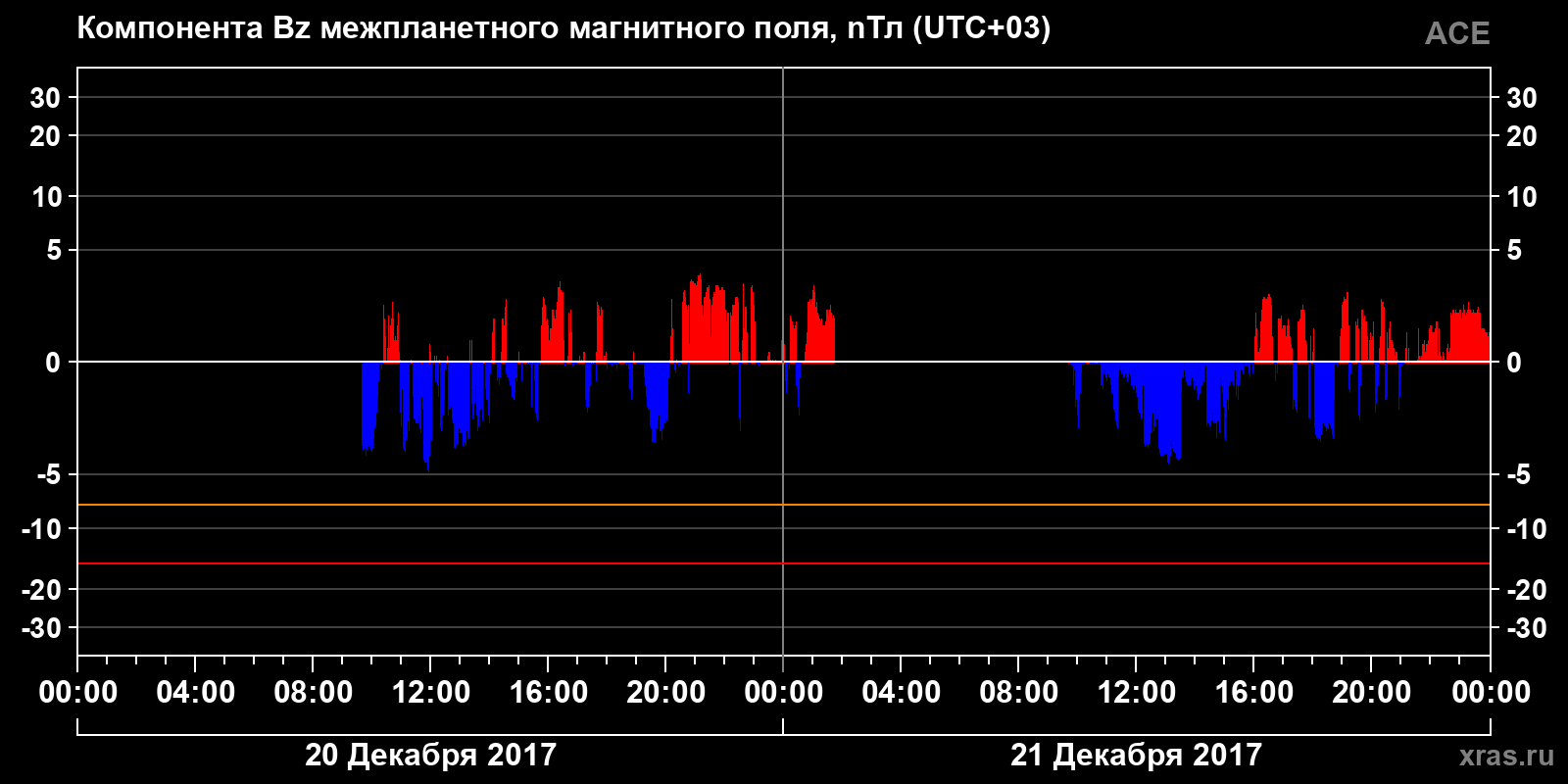 Компонента Bz межпланетного магнитного поля