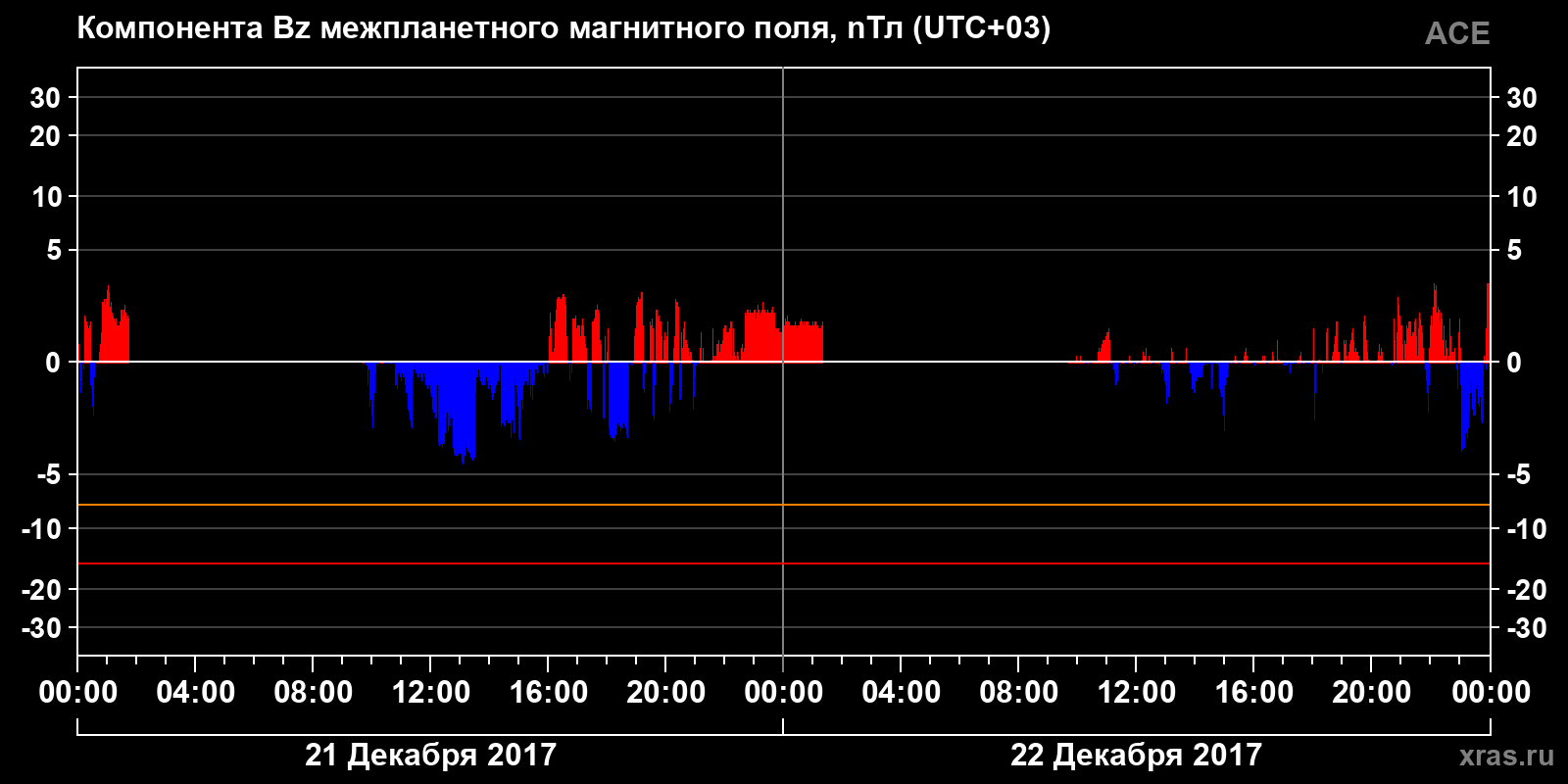 Компонента Bz межпланетного магнитного поля