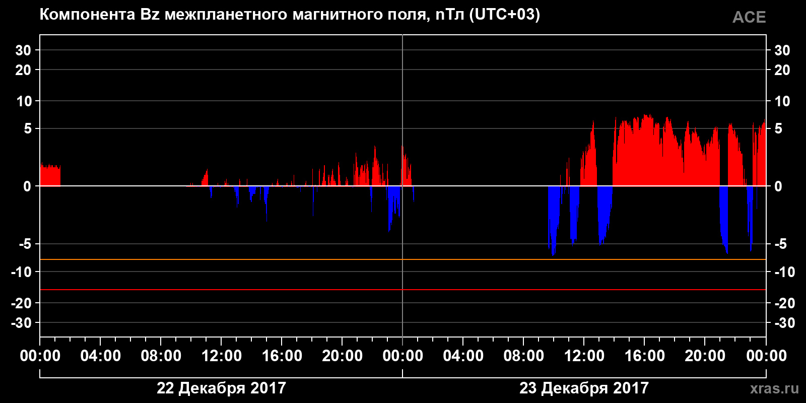 Компонента Bz межпланетного магнитного поля