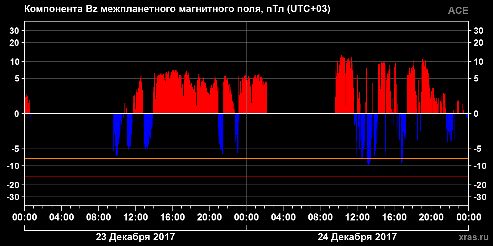 Компонента Bz межпланетного магнитного поля