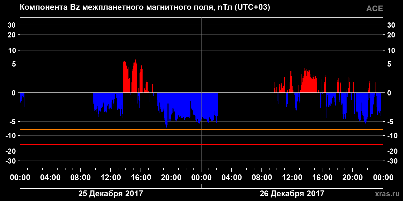 Компонента Bz межпланетного магнитного поля