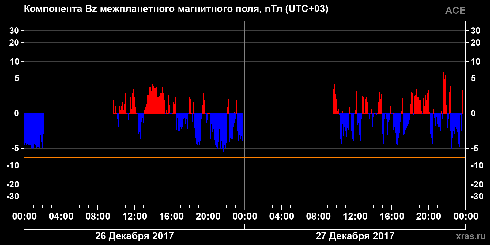 Компонента Bz межпланетного магнитного поля