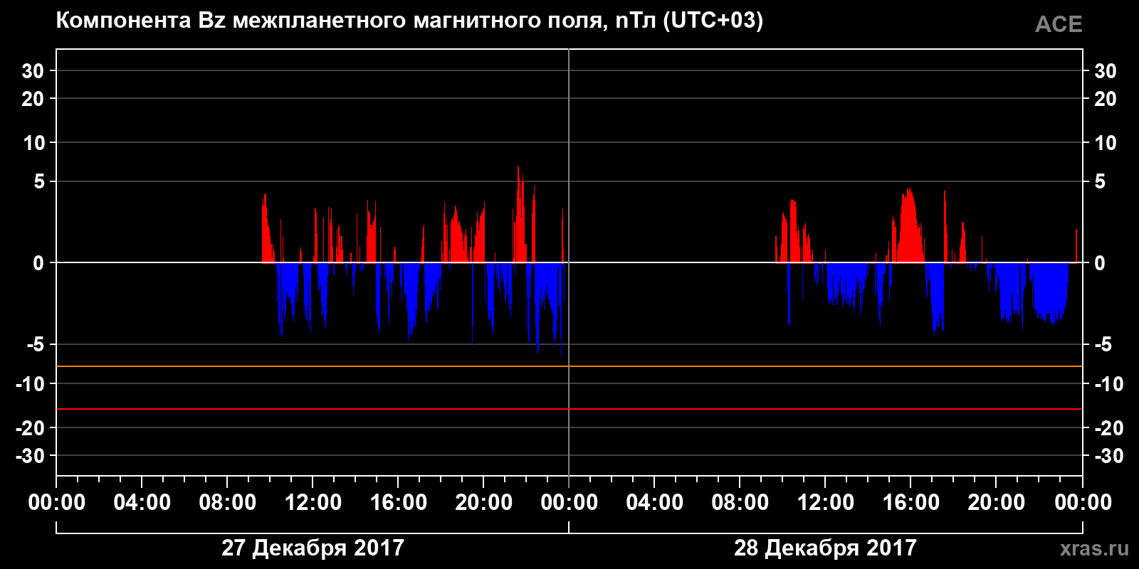 Компонента Bz межпланетного магнитного поля