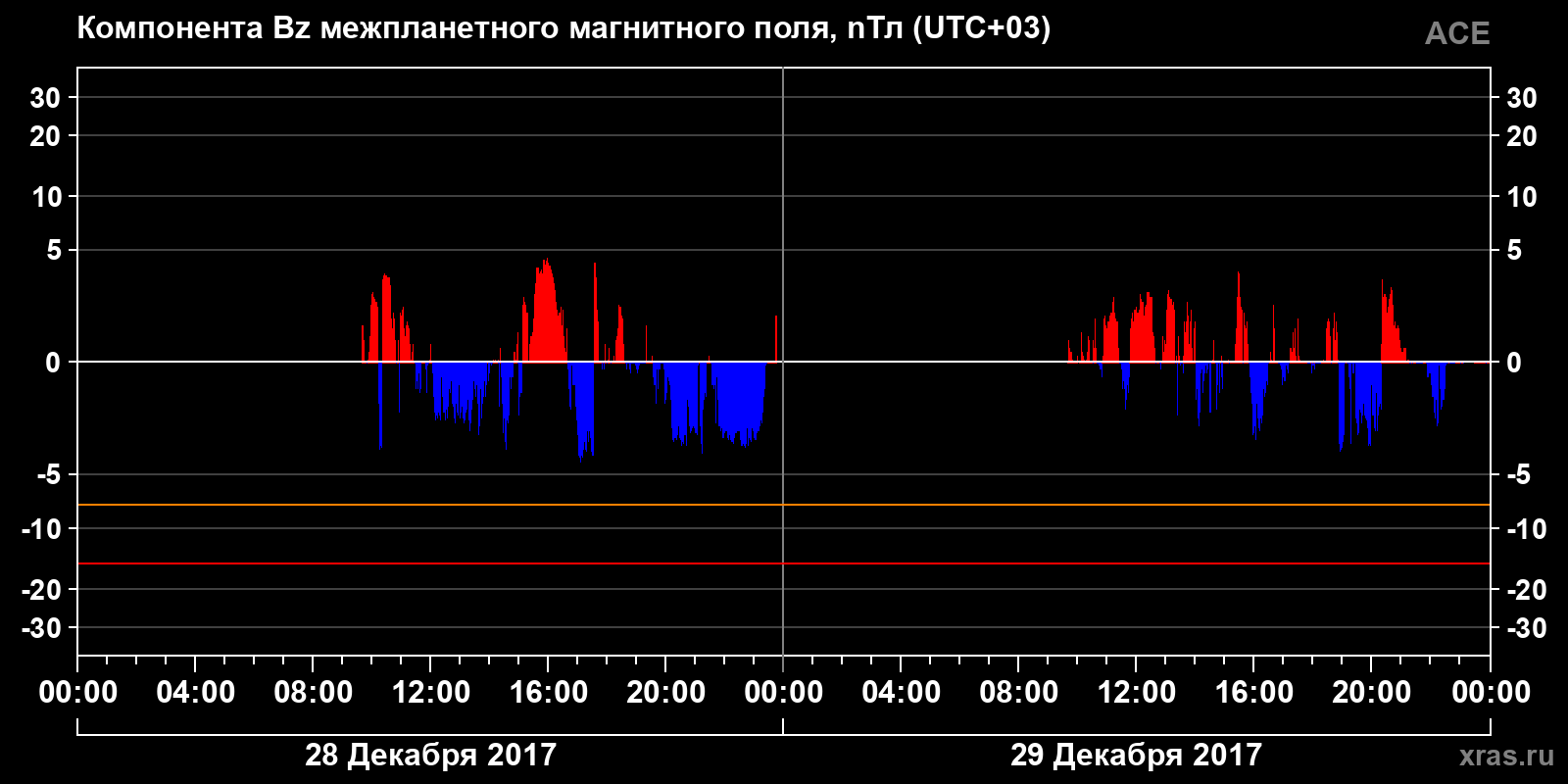 Компонента Bz межпланетного магнитного поля