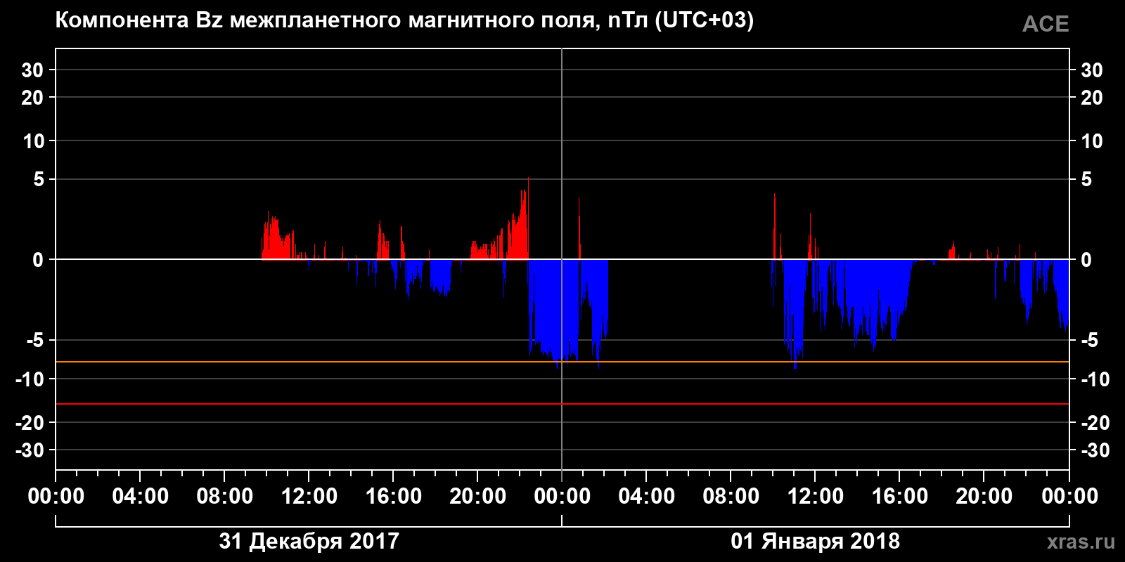 Компонента Bz межпланетного магнитного поля