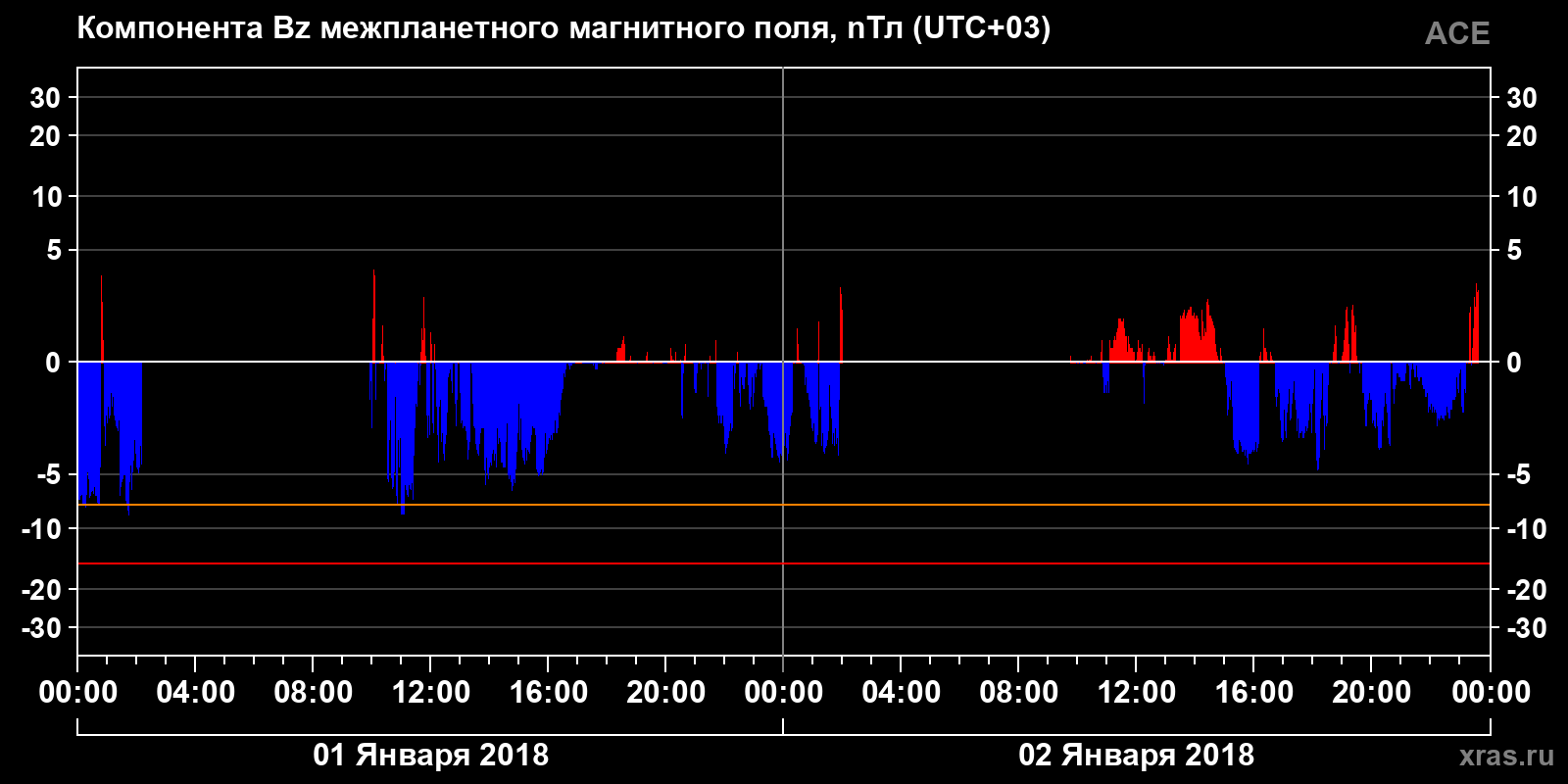 Компонента Bz межпланетного магнитного поля