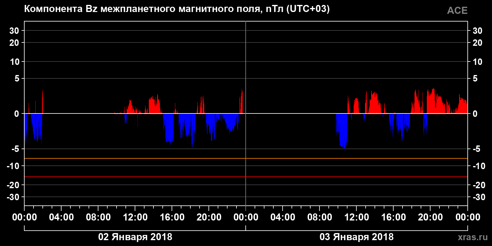 Компонента Bz межпланетного магнитного поля