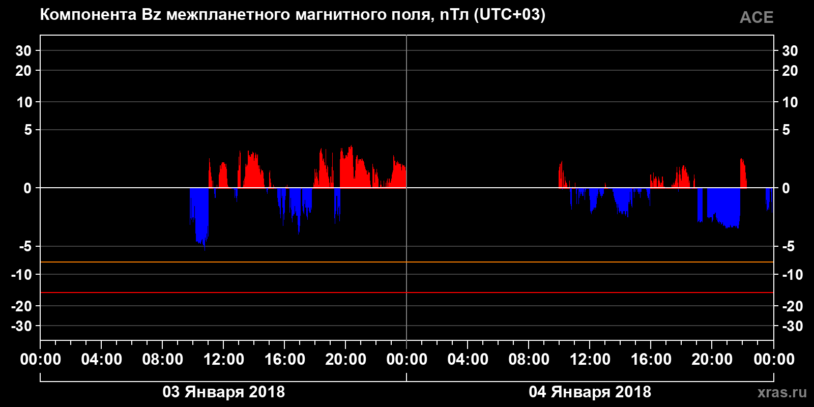 Компонента Bz межпланетного магнитного поля