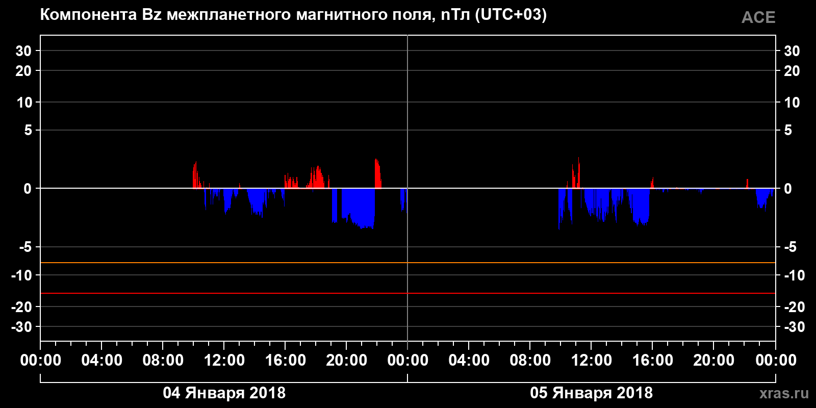 Компонента Bz межпланетного магнитного поля