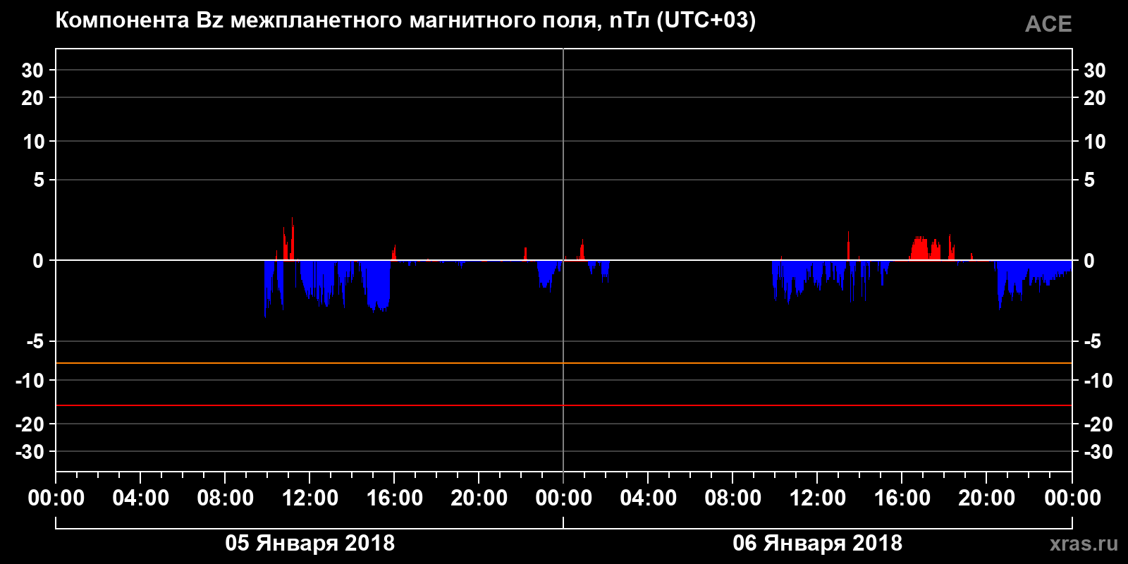 Компонента Bz межпланетного магнитного поля