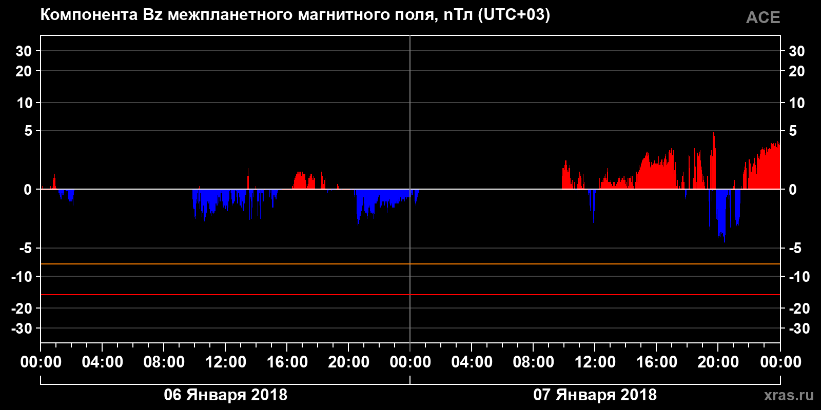 Компонента Bz межпланетного магнитного поля