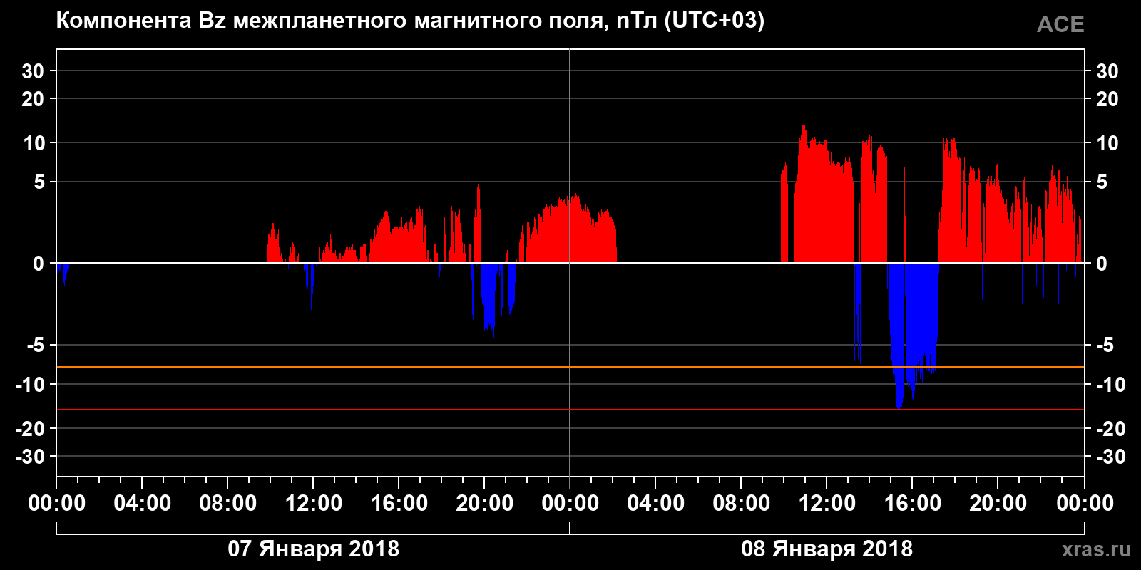 Компонента Bz межпланетного магнитного поля