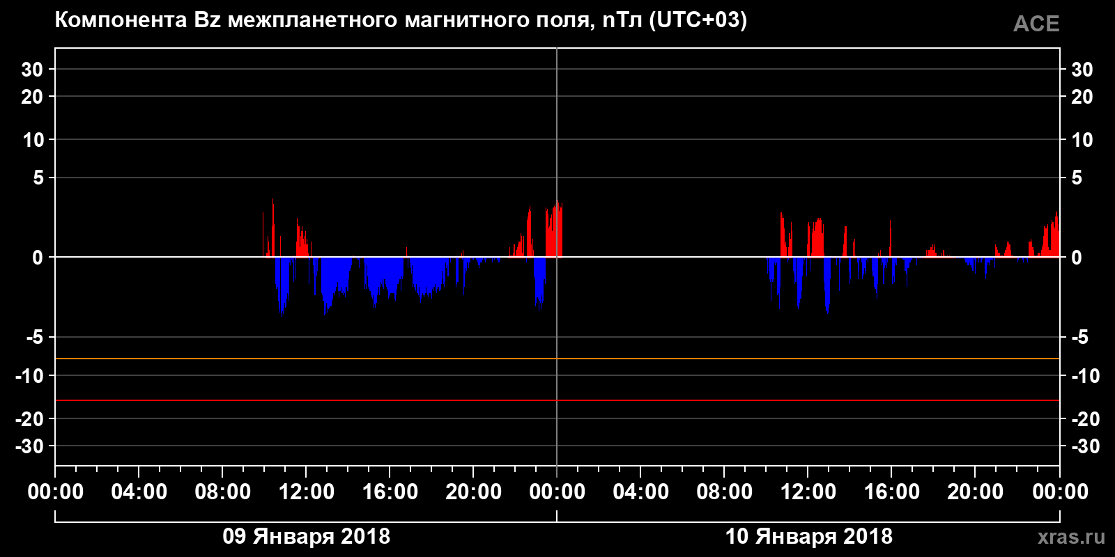Компонента Bz межпланетного магнитного поля