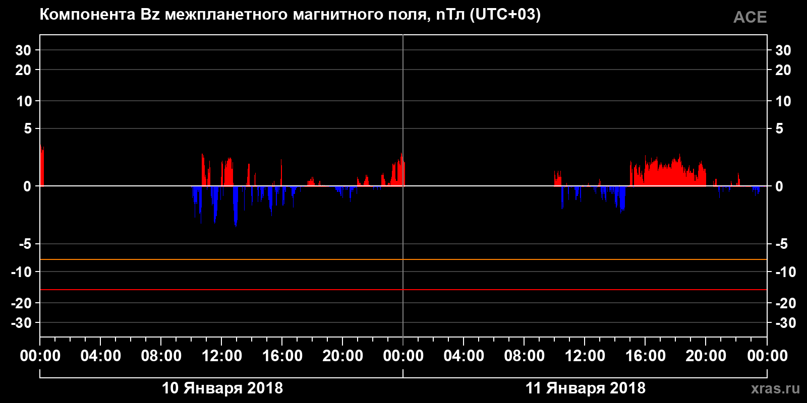 Компонента Bz межпланетного магнитного поля