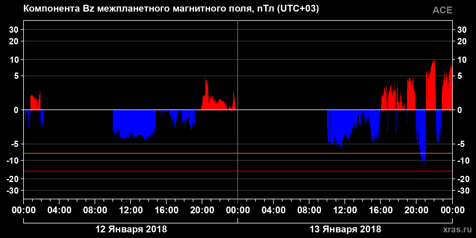 Компонента Bz межпланетного магнитного поля