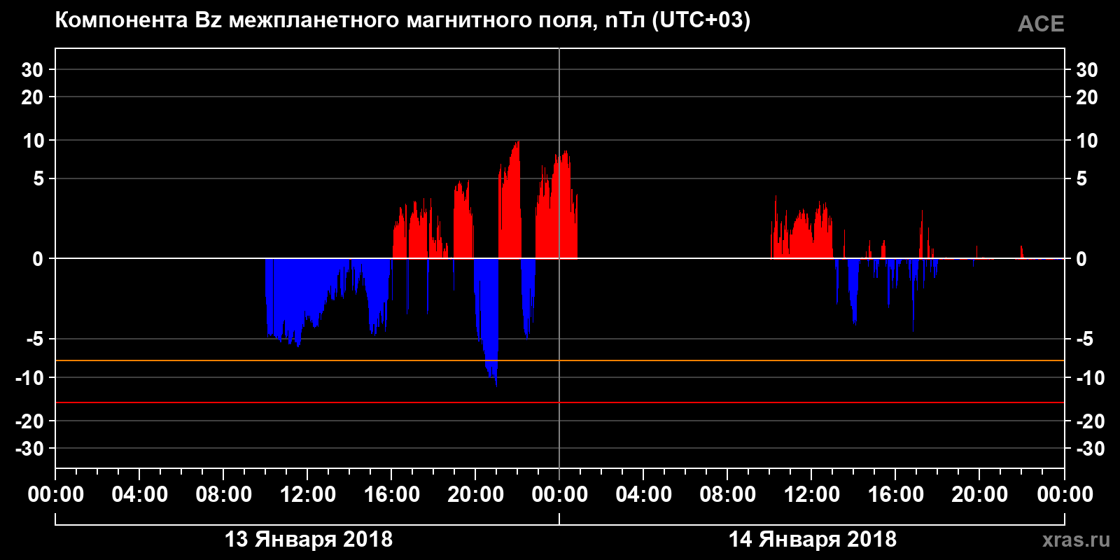 Компонента Bz межпланетного магнитного поля