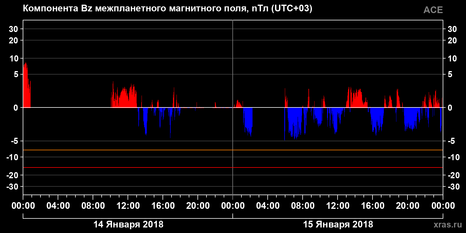 Компонента Bz межпланетного магнитного поля