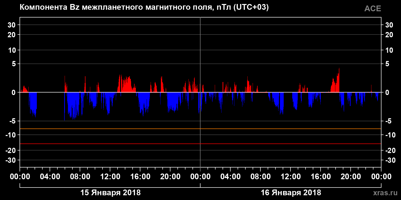 Компонента Bz межпланетного магнитного поля