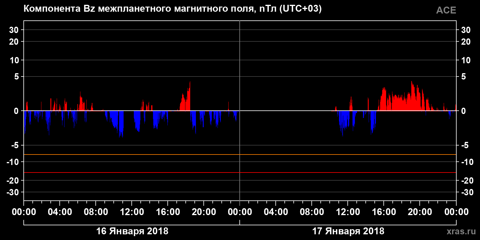 Компонента Bz межпланетного магнитного поля