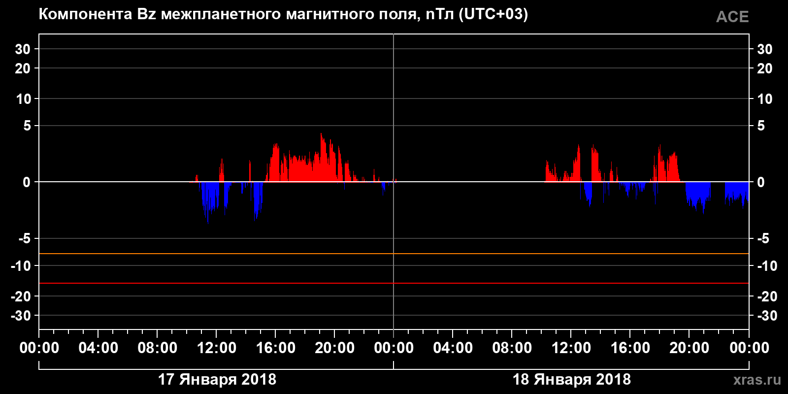 Компонента Bz межпланетного магнитного поля