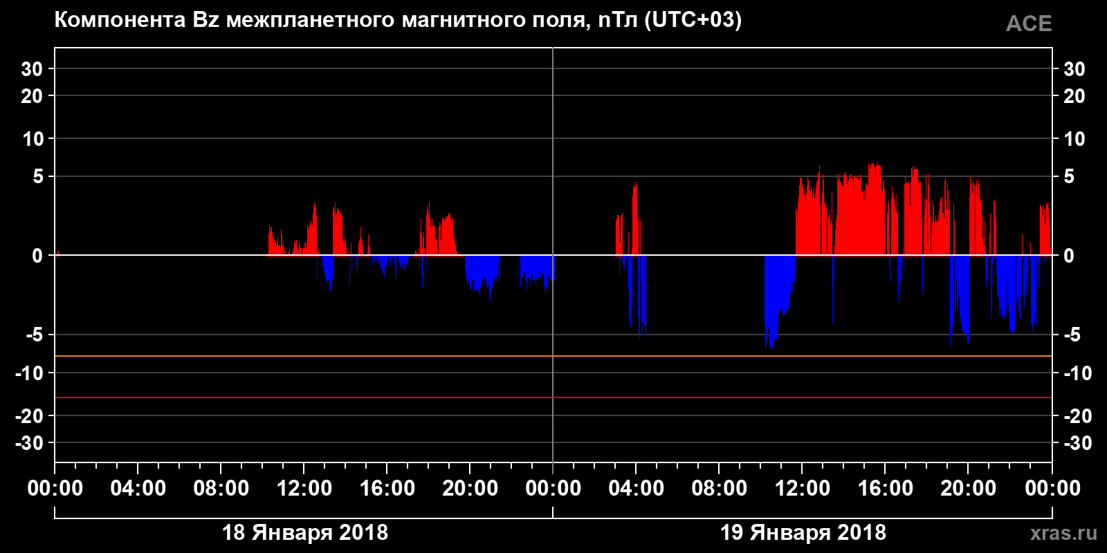 Компонента Bz межпланетного магнитного поля