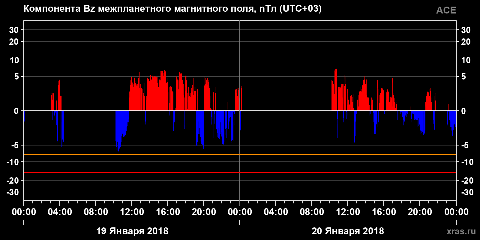 Компонента Bz межпланетного магнитного поля