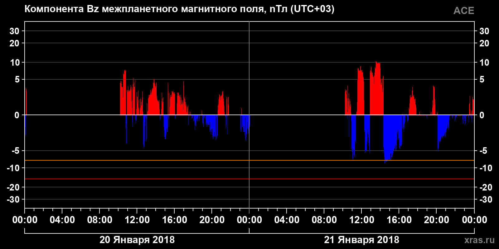 Компонента Bz межпланетного магнитного поля