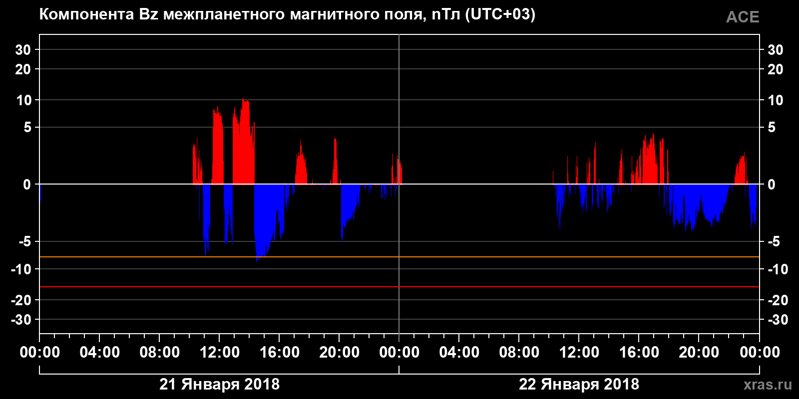 Компонента Bz межпланетного магнитного поля