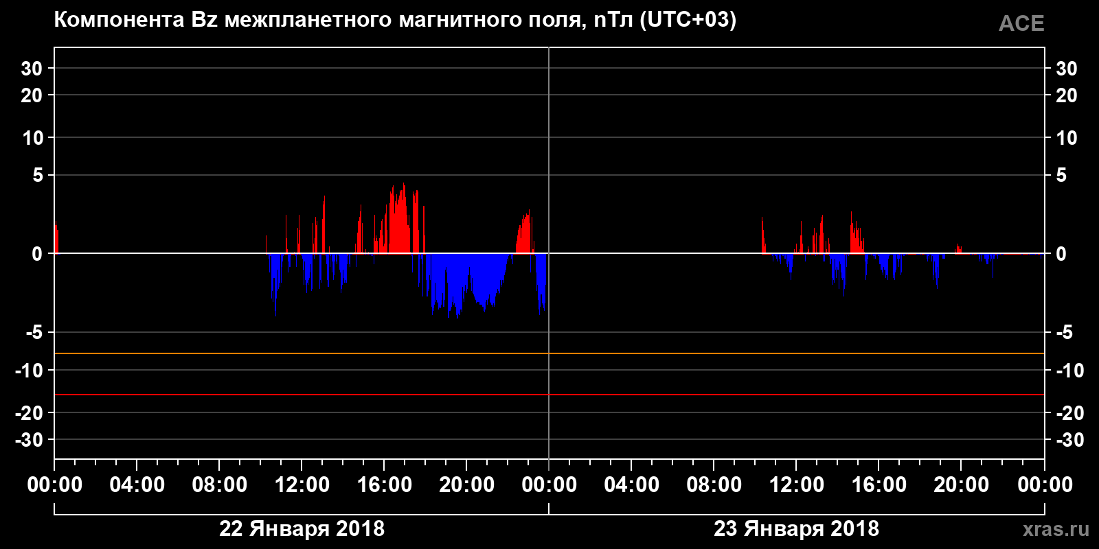Компонента Bz межпланетного магнитного поля
