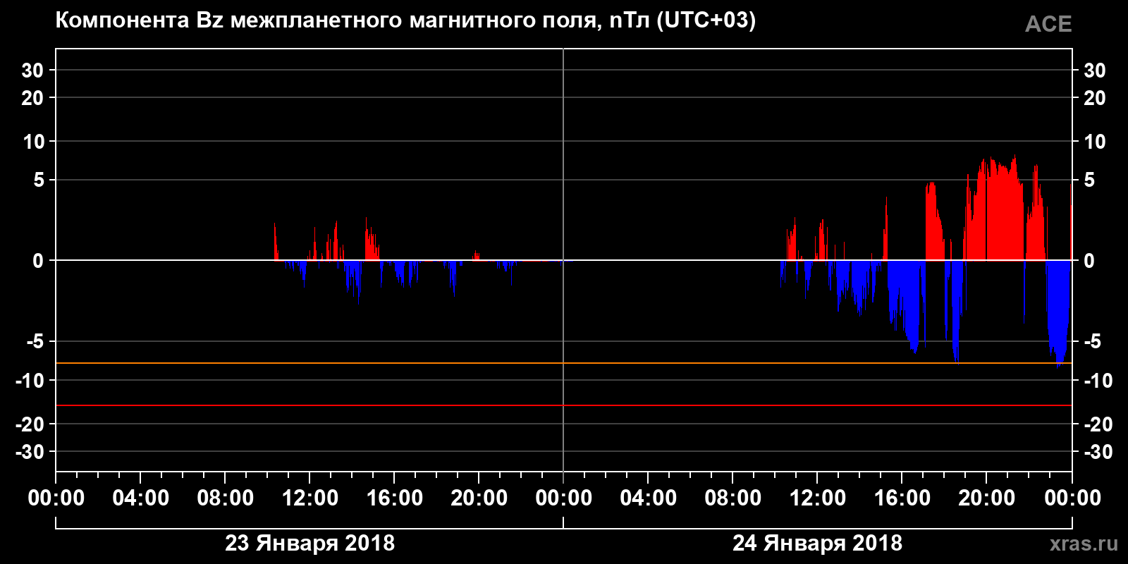 Компонента Bz межпланетного магнитного поля