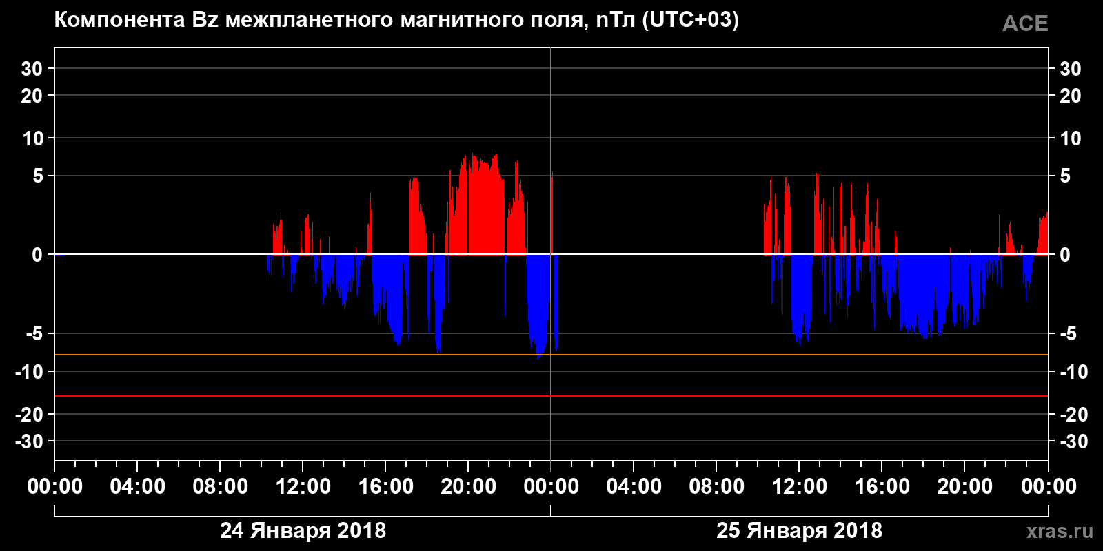 Компонента Bz межпланетного магнитного поля