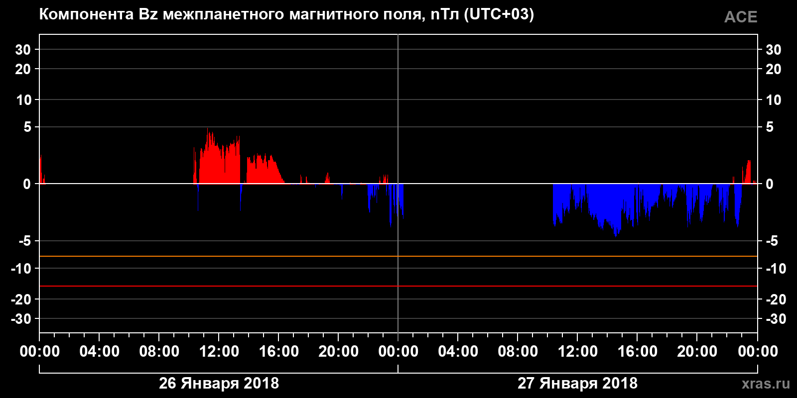 Компонента Bz межпланетного магнитного поля