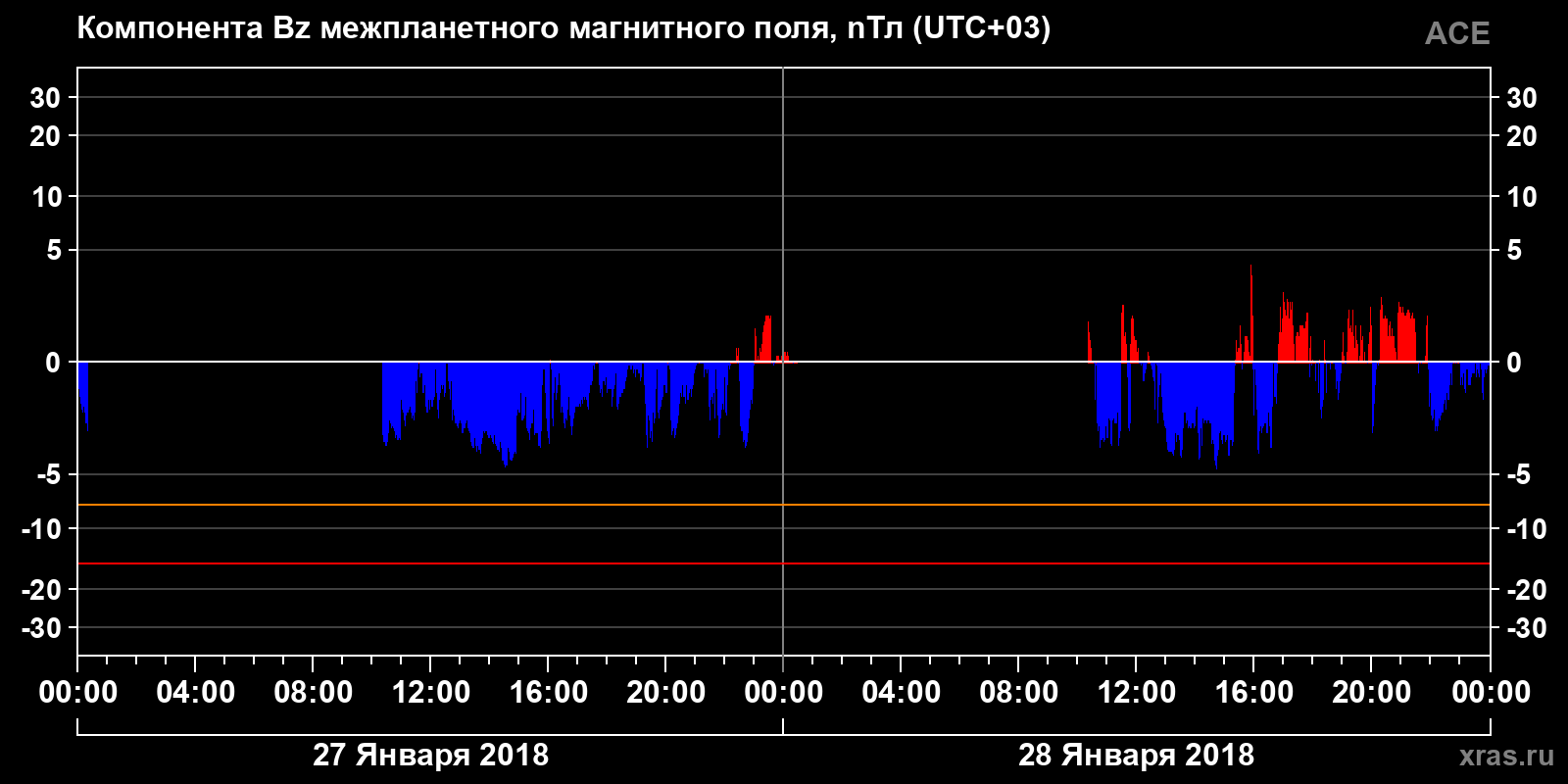 Компонента Bz межпланетного магнитного поля