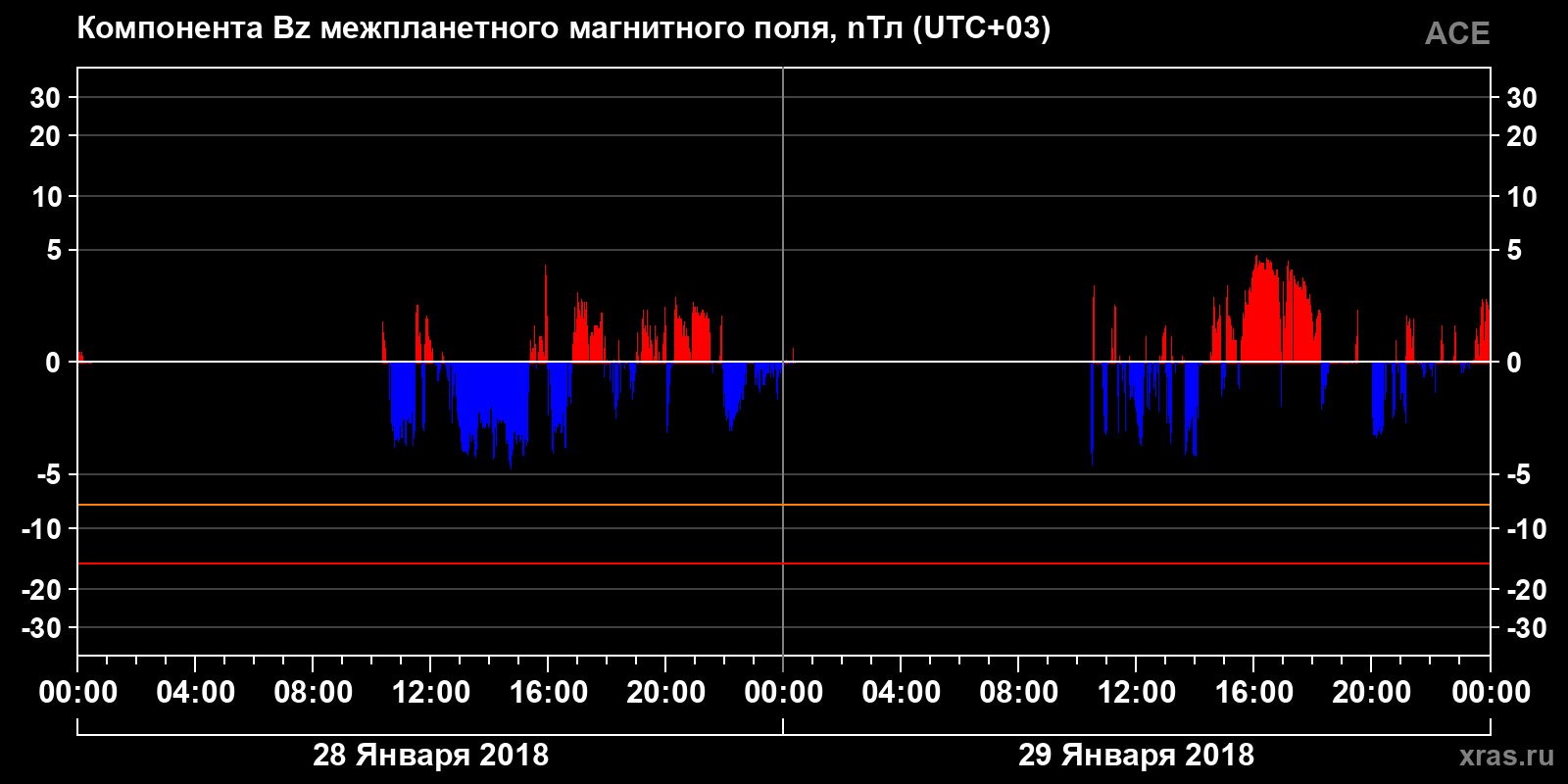 Компонента Bz межпланетного магнитного поля