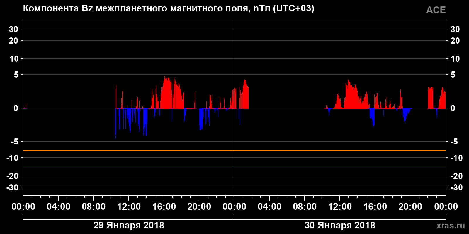 Компонента Bz межпланетного магнитного поля