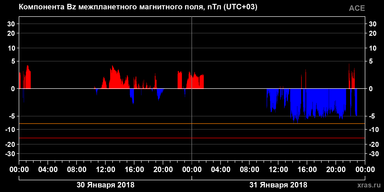 Компонента Bz межпланетного магнитного поля