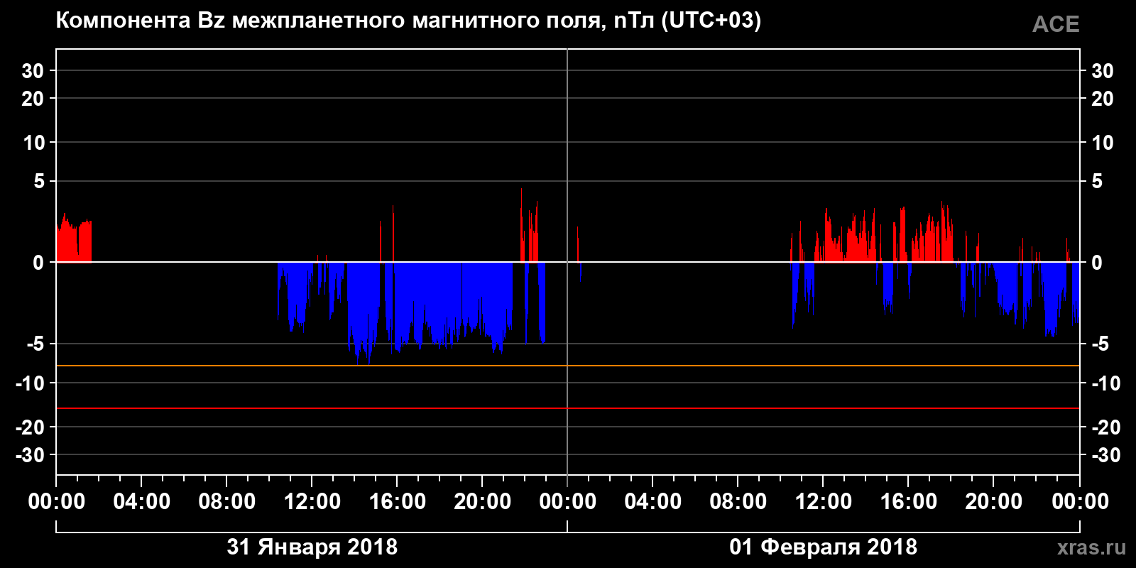 Компонента Bz межпланетного магнитного поля