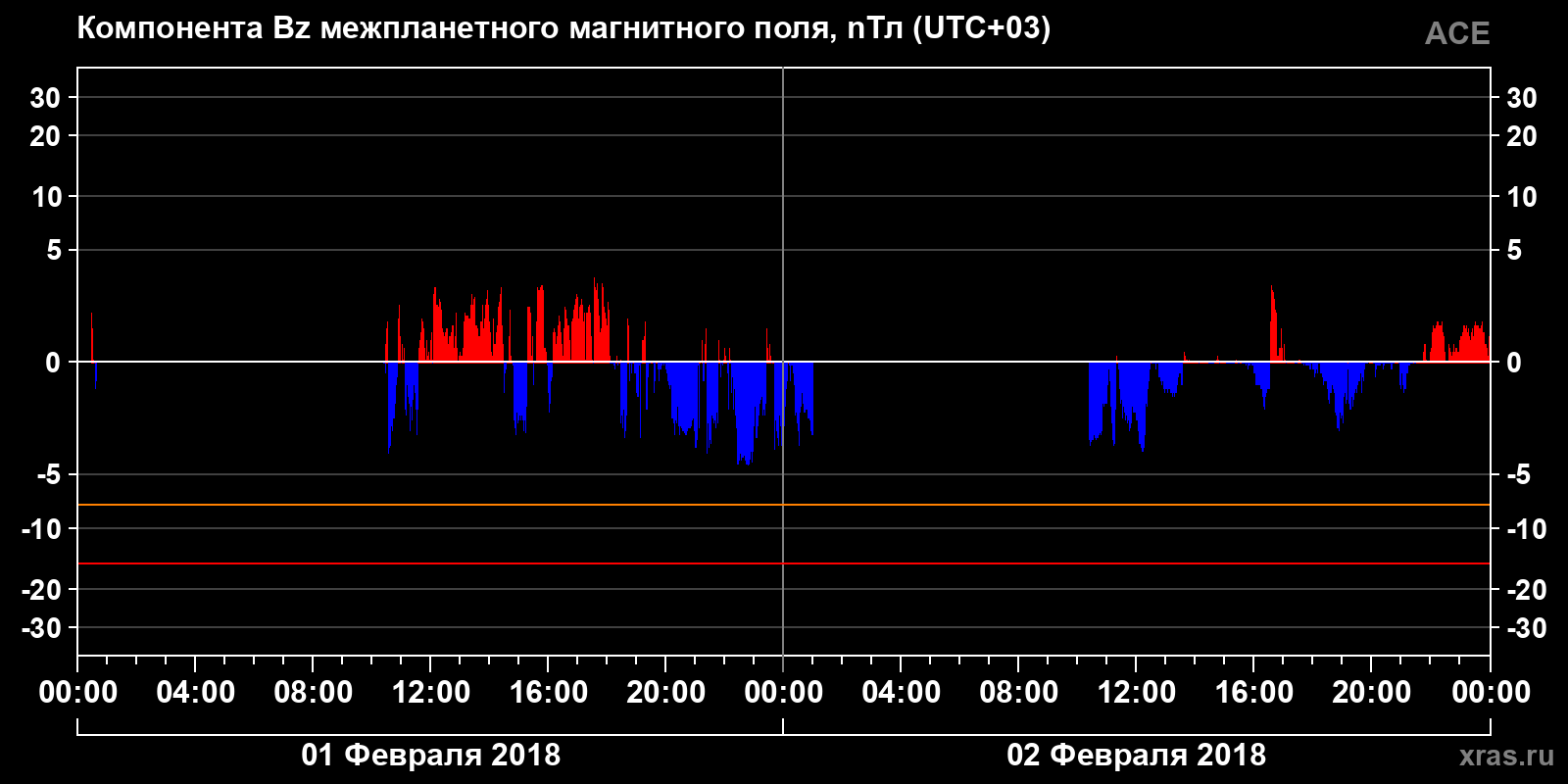 Компонента Bz межпланетного магнитного поля