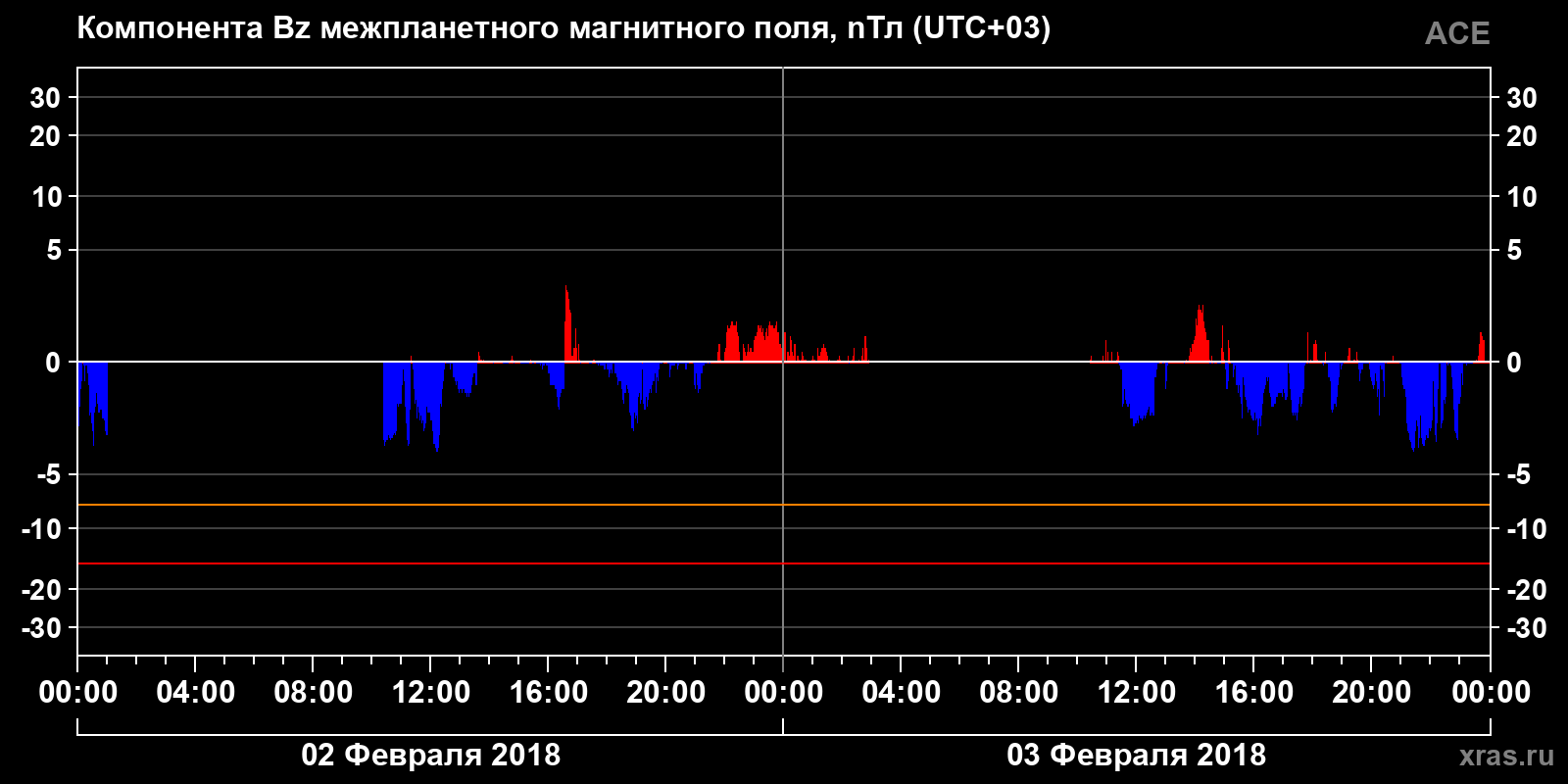 Компонента Bz межпланетного магнитного поля