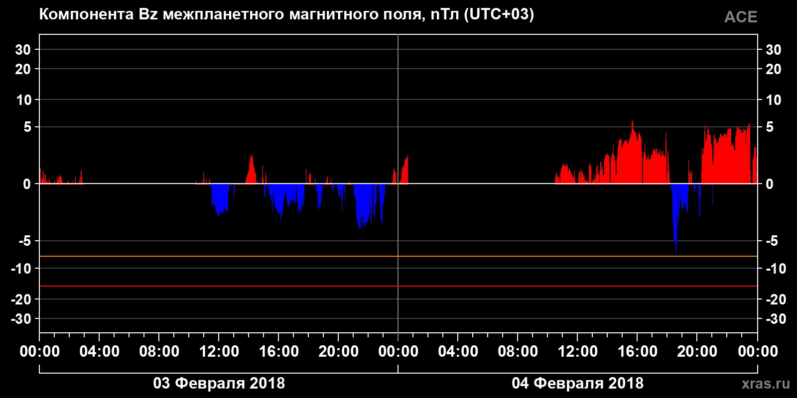 Компонента Bz межпланетного магнитного поля