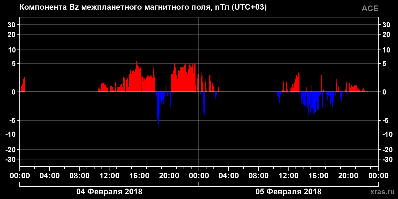 Компонента Bz межпланетного магнитного поля