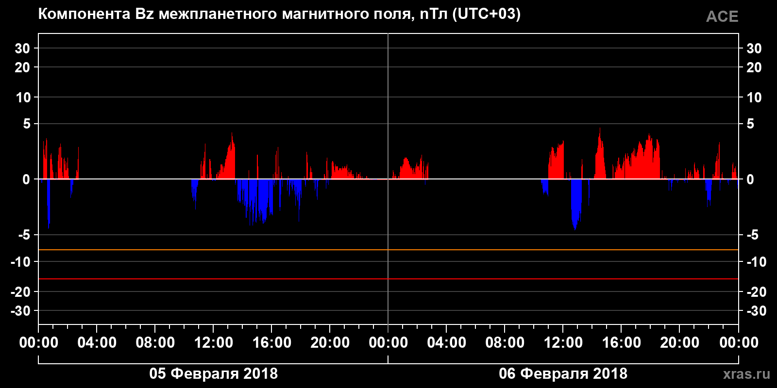 Компонента Bz межпланетного магнитного поля