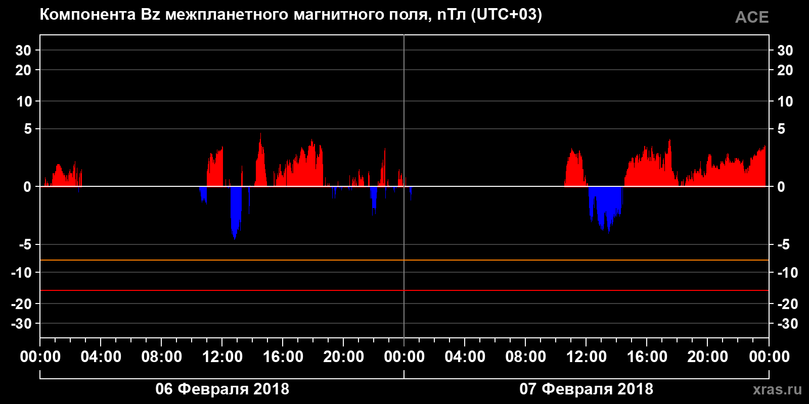 Компонента Bz межпланетного магнитного поля