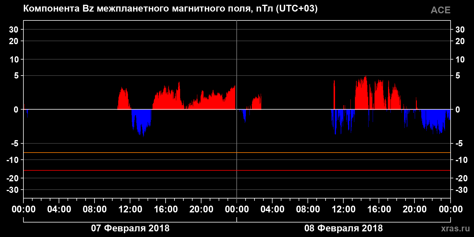Компонента Bz межпланетного магнитного поля