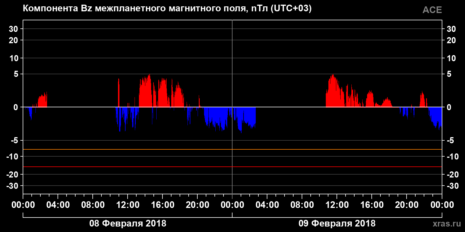 Компонента Bz межпланетного магнитного поля
