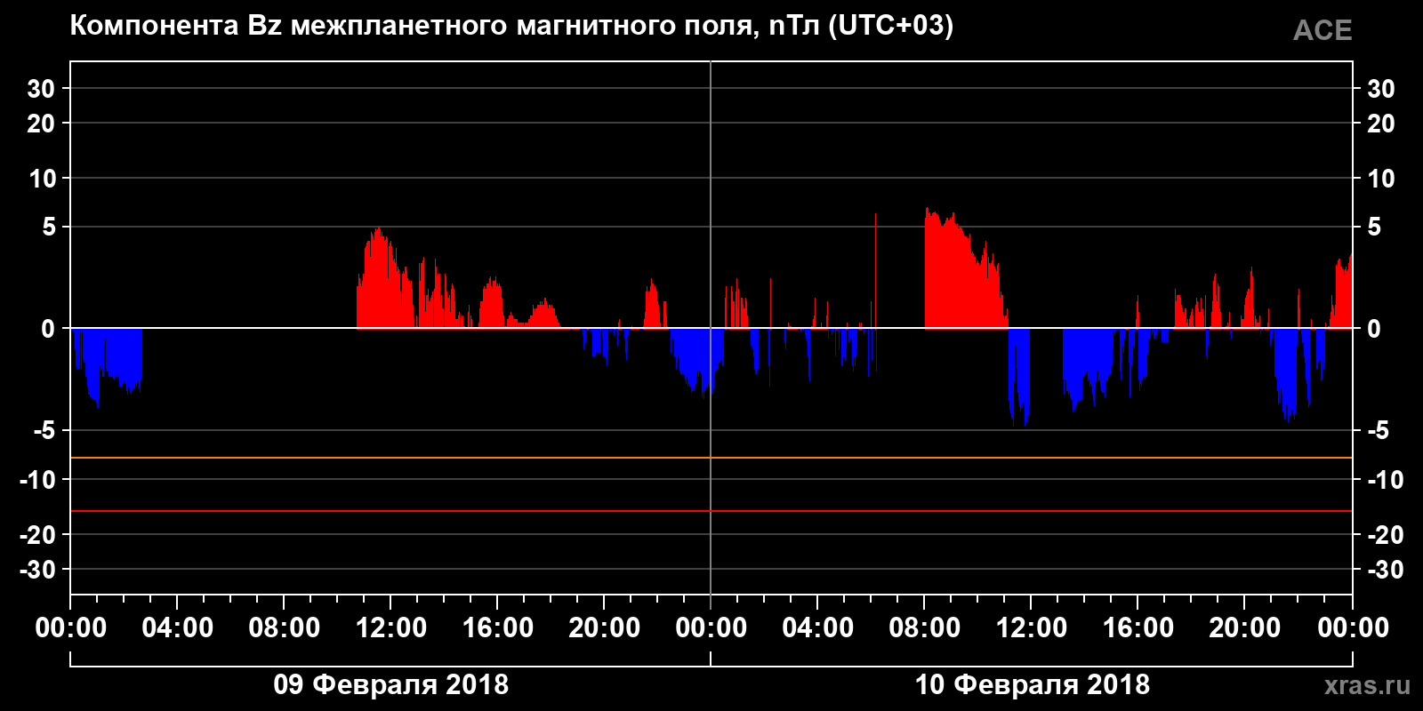 Компонента Bz межпланетного магнитного поля